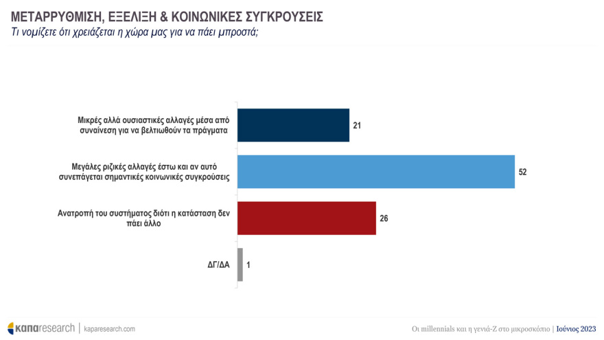 Έρευνα της Κάπα Research για τους νέους: Ψηφίζουν ΝΔ και Μητσοτάκη - Ποιες προτεραιότητες «βάζουν» στην επόμενη κυβέρνηση