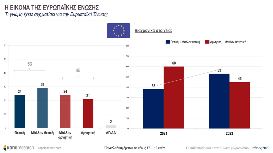 Έρευνα της Κάπα Research για τους νέους: Ψηφίζουν ΝΔ και Μητσοτάκη - Ποιες προτεραιότητες «βάζουν» στην επόμενη κυβέρνηση