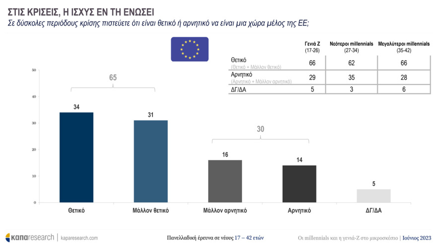 Έρευνα της Κάπα Research για τους νέους: Ψηφίζουν ΝΔ και Μητσοτάκη - Ποιες προτεραιότητες «βάζουν» στην επόμενη κυβέρνηση