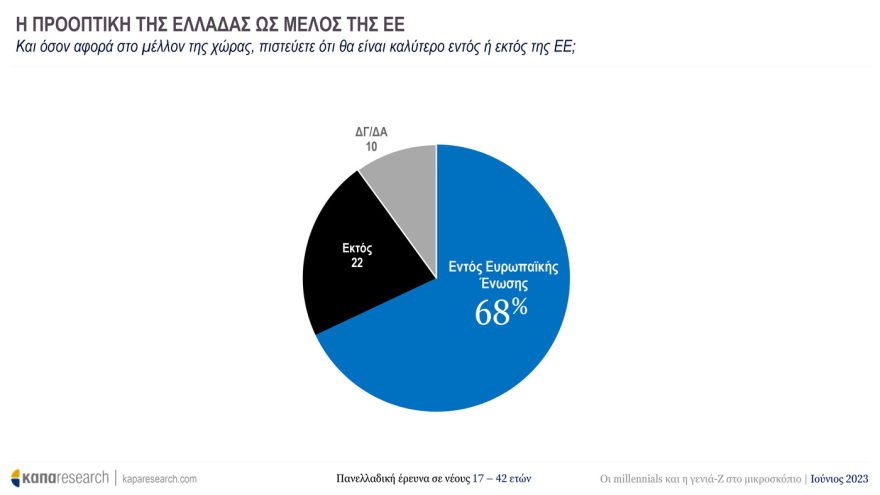 Έρευνα της Κάπα Research για τους νέους: Ψηφίζουν ΝΔ και Μητσοτάκη - Ποιες προτεραιότητες «βάζουν» στην επόμενη κυβέρνηση