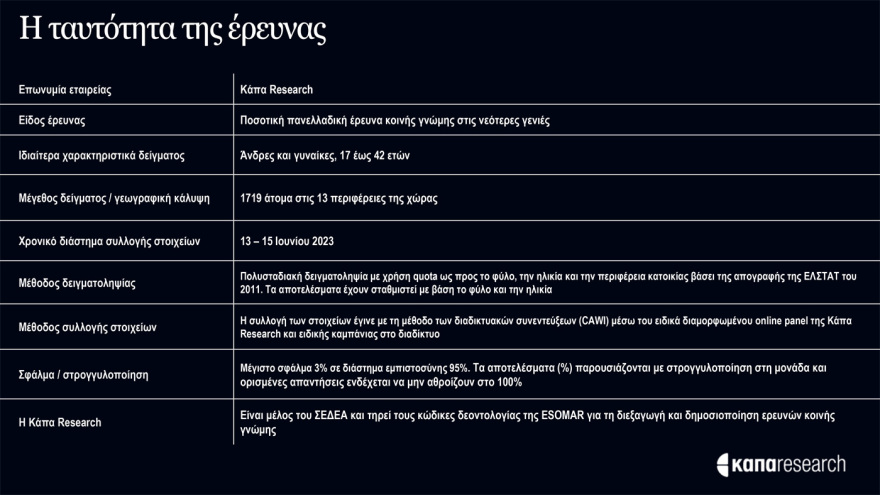 Έρευνα της Κάπα Research για τους νέους: Ψηφίζουν ΝΔ και Μητσοτάκη - Ποιες προτεραιότητες «βάζουν» στην επόμενη κυβέρνηση