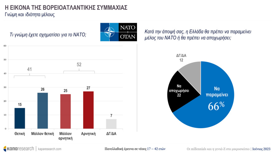 Έρευνα της Κάπα Research για τους νέους: Ψηφίζουν ΝΔ και Μητσοτάκη - Ποιες προτεραιότητες «βάζουν» στην επόμενη κυβέρνηση