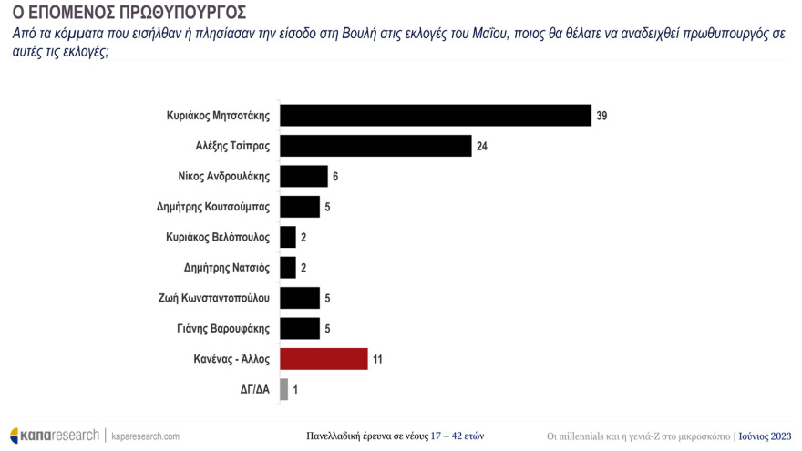 Έρευνα της Κάπα Research για τους νέους: Ψηφίζουν ΝΔ και Μητσοτάκη - Ποιες προτεραιότητες «βάζουν» στην επόμενη κυβέρνηση
