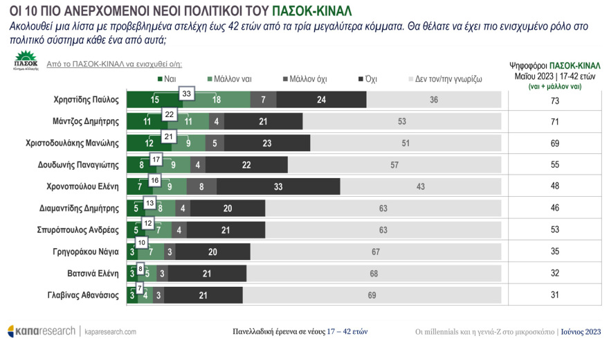 Έρευνα της Κάπα Research για τους νέους: Ψηφίζουν ΝΔ και Μητσοτάκη - Ποιες προτεραιότητες «βάζουν» στην επόμενη κυβέρνηση