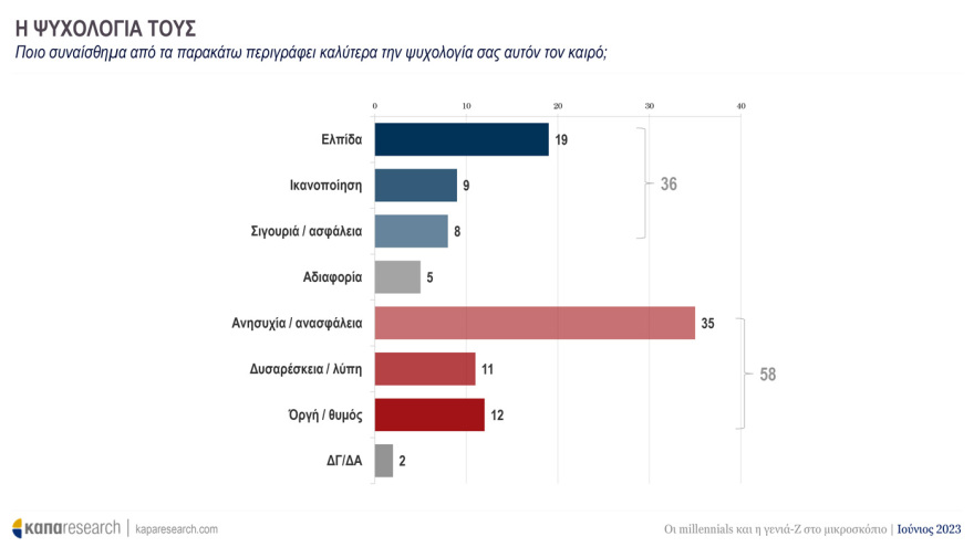 Έρευνα της Κάπα Research για τους νέους: Ψηφίζουν ΝΔ και Μητσοτάκη - Ποιες προτεραιότητες «βάζουν» στην επόμενη κυβέρνηση