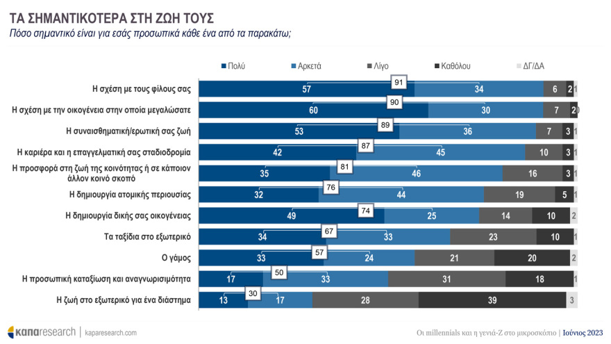 Έρευνα της Κάπα Research για τους νέους: Ψηφίζουν ΝΔ και Μητσοτάκη - Ποιες προτεραιότητες «βάζουν» στην επόμενη κυβέρνηση