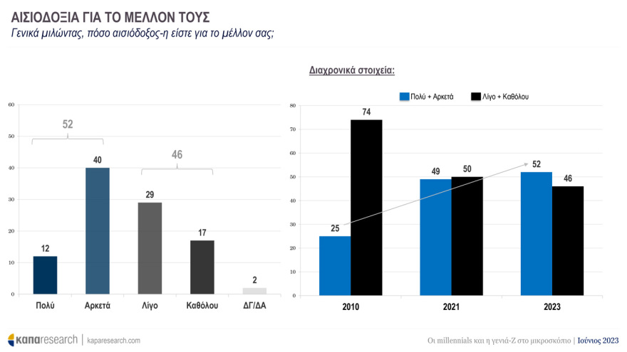 Έρευνα της Κάπα Research για τους νέους: Ψηφίζουν ΝΔ και Μητσοτάκη - Ποιες προτεραιότητες «βάζουν» στην επόμενη κυβέρνηση