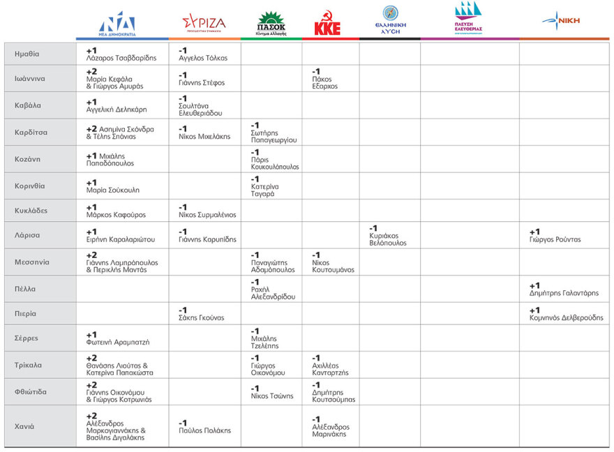 Ποιες έδρες αλλάζουν χέρια σε νέα Βουλή με 7 κόμματα