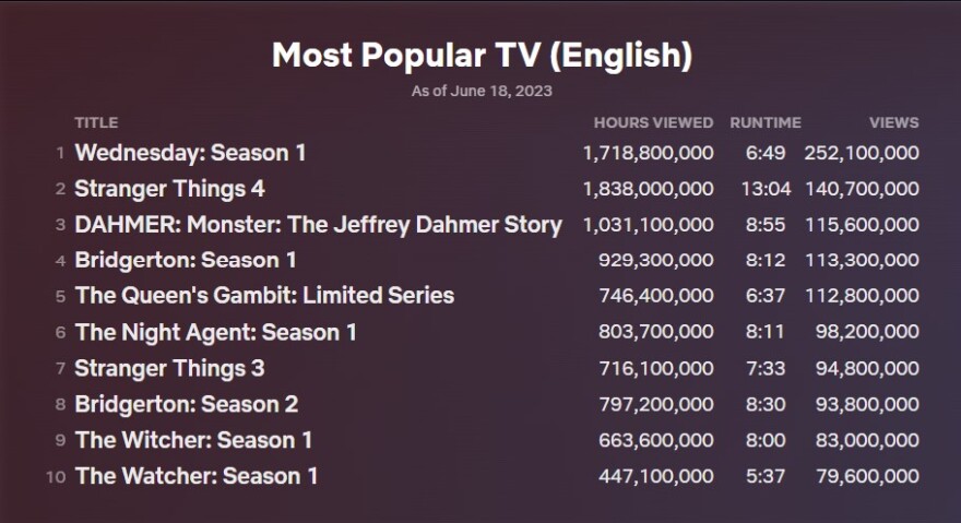 Wednesday: Είναι η νούμερο 1 αγγλόφωνη σειρά σε προβολές του Netflix - Ξεπερνά την 4η σεζόν του «Stranger Things»