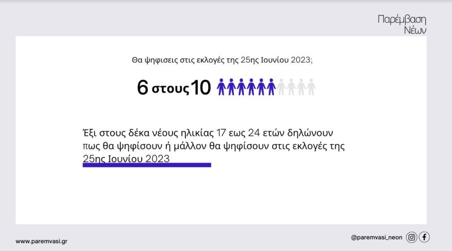 Εκλογές 2023 - έρευνα: Ποιο από τα social media προτιμούν οι νέοι 17-21 ετών, τι τους απασχολεί για το μέλλον τους