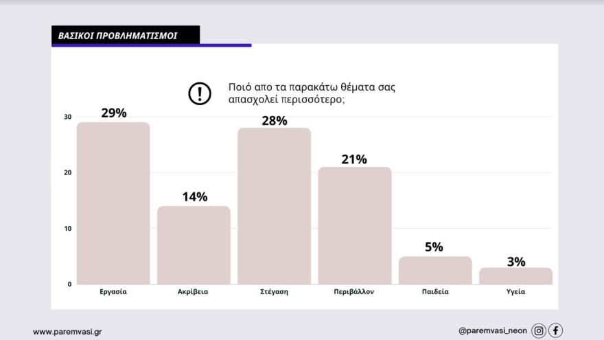 Εκλογές 2023 - έρευνα: Ποιο από τα social media προτιμούν οι νέοι 17-21 ετών, τι τους απασχολεί για το μέλλον τους