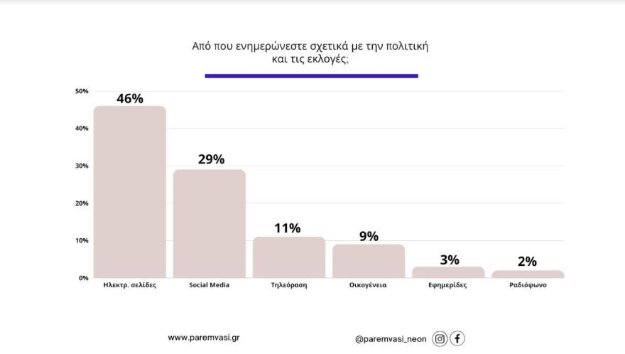 Εκλογές 2023 - έρευνα: Ποιο από τα social media προτιμούν οι νέοι 17-21 ετών, τι τους απασχολεί για το μέλλον τους