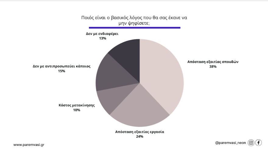 Εκλογές 2023 - έρευνα: Ποιο από τα social media προτιμούν οι νέοι 17-21 ετών, τι τους απασχολεί για το μέλλον τους