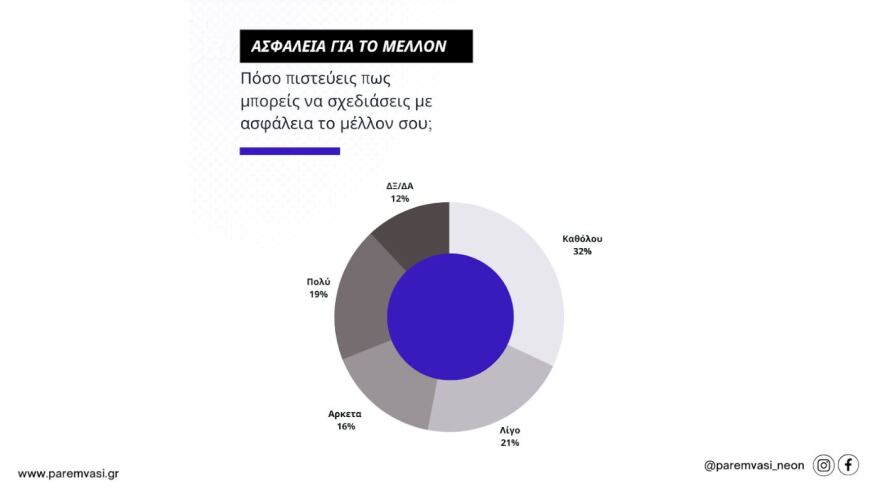 Εκλογές 2023 - έρευνα: Ποιο από τα social media προτιμούν οι νέοι 17-21 ετών, τι τους απασχολεί για το μέλλον τους