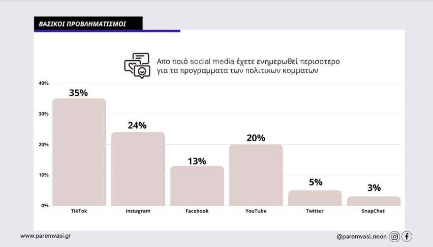 Εκλογές 2023 - έρευνα: Ποιο από τα social media προτιμούν οι νέοι 17-21 ετών, τι τους απασχολεί για το μέλλον τους