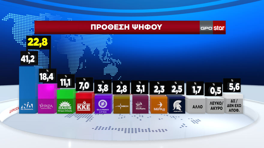 Τρεις δημοσκοπήσεις βγάζουν αυτοδυναμία ΝΔ και Βουλή με έως και... 9 κόμματα