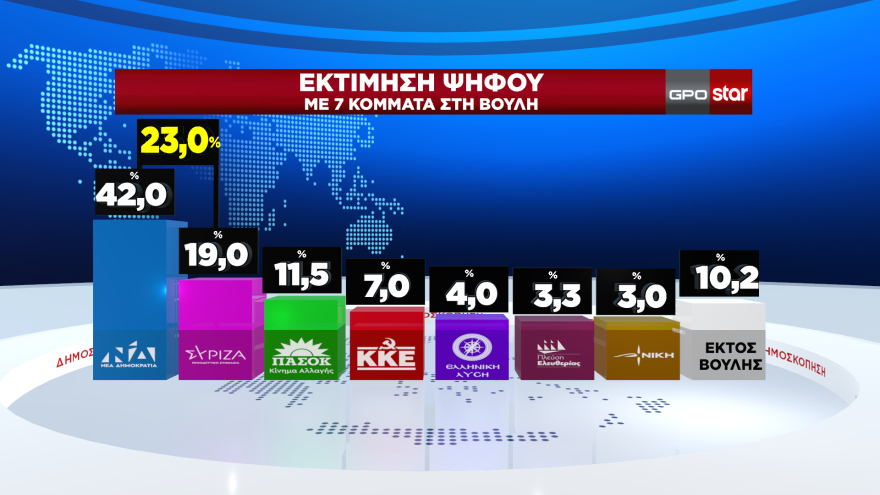 Τρεις δημοσκοπήσεις βγάζουν αυτοδυναμία ΝΔ και Βουλή με έως και... 9 κόμματα