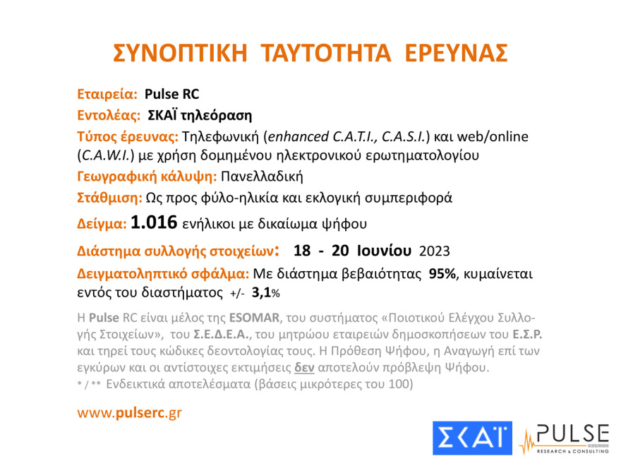 Τρεις δημοσκοπήσεις βγάζουν αυτοδυναμία ΝΔ και Βουλή με έως και... 9 κόμματα