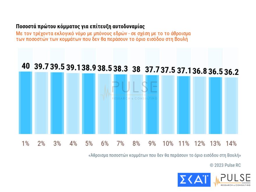 Τρεις δημοσκοπήσεις βγάζουν αυτοδυναμία ΝΔ και Βουλή με έως και... 9 κόμματα