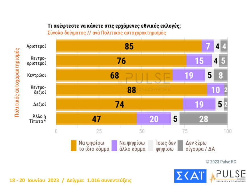 Τρεις δημοσκοπήσεις βγάζουν αυτοδυναμία ΝΔ και Βουλή με έως και... 9 κόμματα