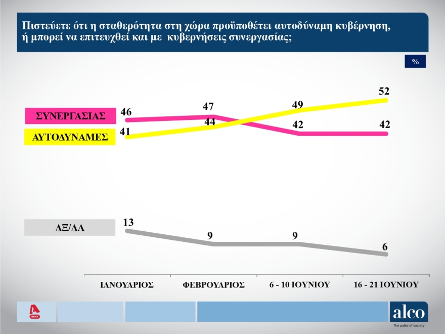 Δημοσκόπηση ALCO: Από 39,8% ως 43,8% η ΝΔ, από 17,8% ως 21,8% ο ΣΥΡΙΖΑ, ποιοι μπαινοβγαίνουν στη Βουλή