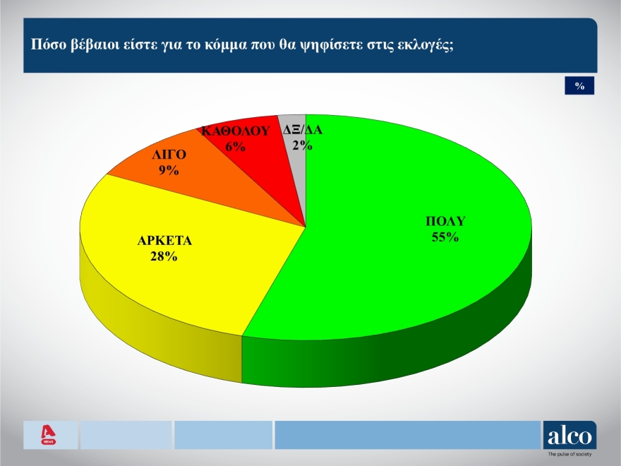 Δημοσκόπηση ALCO: Από 39,8% ως 43,8% η ΝΔ, από 17,8% ως 21,8% ο ΣΥΡΙΖΑ, ποιοι μπαινοβγαίνουν στη Βουλή