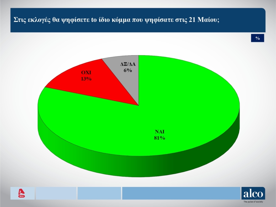 Δημοσκόπηση ALCO: Από 39,8% ως 43,8% η ΝΔ, από 17,8% ως 21,8% ο ΣΥΡΙΖΑ, ποιοι μπαινοβγαίνουν στη Βουλή