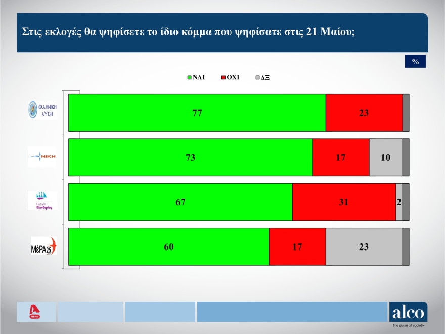 Δημοσκόπηση ALCO: Από 39,8% ως 43,8% η ΝΔ, από 17,8% ως 21,8% ο ΣΥΡΙΖΑ, ποιοι μπαινοβγαίνουν στη Βουλή