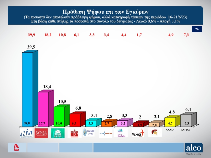 Δημοσκόπηση ALCO: Από 39,8% ως 43,8% η ΝΔ, από 17,8% ως 21,8% ο ΣΥΡΙΖΑ, ποιοι μπαινοβγαίνουν στη Βουλή