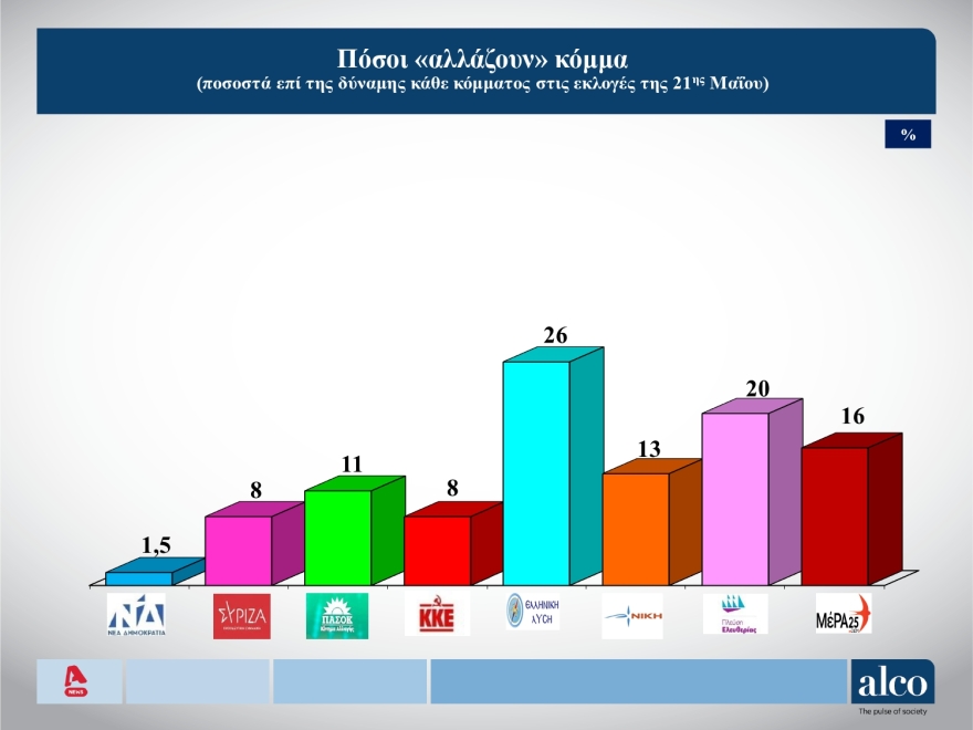 Δημοσκόπηση ALCO: Από 39,8% ως 43,8% η ΝΔ, από 17,8% ως 21,8% ο ΣΥΡΙΖΑ, ποιοι μπαινοβγαίνουν στη Βουλή