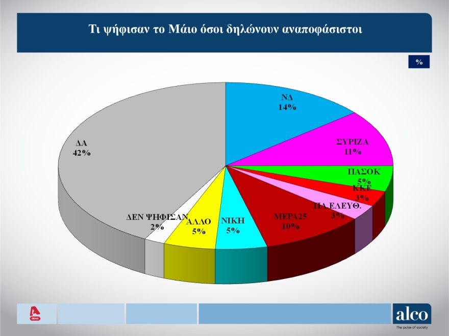 Δημοσκόπηση ALCO: Από 39,8% ως 43,8% η ΝΔ, από 17,8% ως 21,8% ο ΣΥΡΙΖΑ, ποιοι μπαινοβγαίνουν στη Βουλή