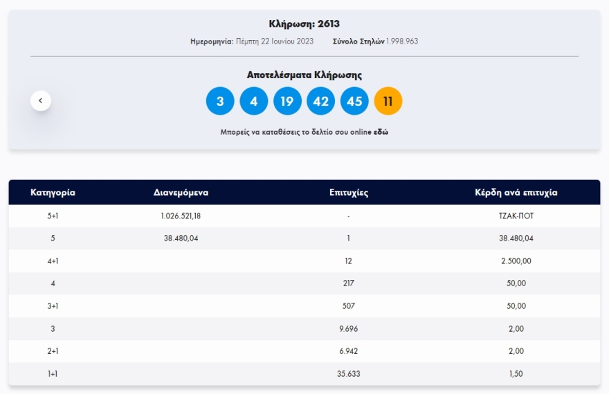 Νέο τζακ ποτ στην κλήρωση του Τζόκερ - Δείτε τους αριθμούς