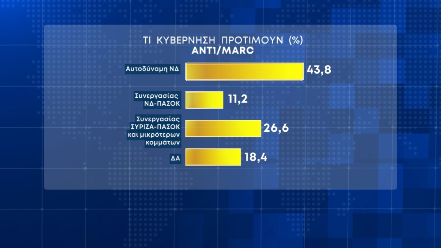 Δημοσκόπηση Marc: Από 39,8% έως 44,2% η Νέα Δημοκρατία, από 17,5% έως 20,9% ο ΣΥΡΙΖΑ
