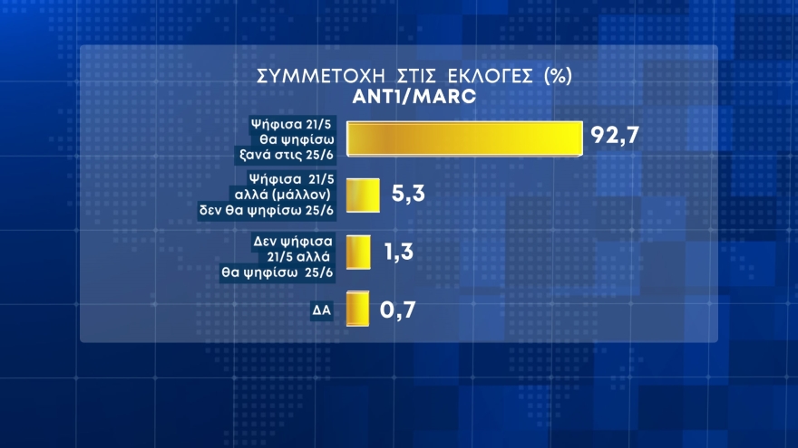 Δημοσκόπηση Marc: Από 39,8% έως 44,2% η Νέα Δημοκρατία, από 17,5% έως 20,9% ο ΣΥΡΙΖΑ