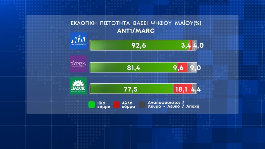 Δημοσκόπηση Marc: Από 39,8% έως 44,2% η Νέα Δημοκρατία, από 17,5% έως 20,9% ο ΣΥΡΙΖΑ