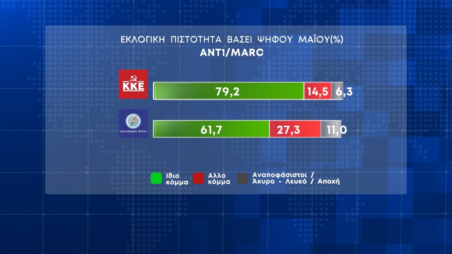 Δημοσκόπηση Marc: Από 39,8% έως 44,2% η Νέα Δημοκρατία, από 17,5% έως 20,9% ο ΣΥΡΙΖΑ