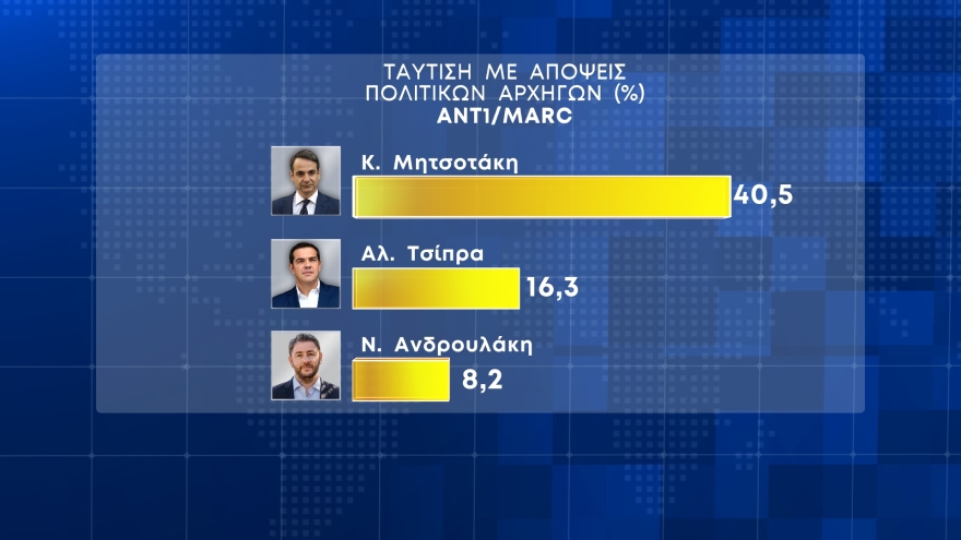 Δημοσκόπηση Marc: Από 39,8% έως 44,2% η Νέα Δημοκρατία, από 17,5% έως 20,9% ο ΣΥΡΙΖΑ