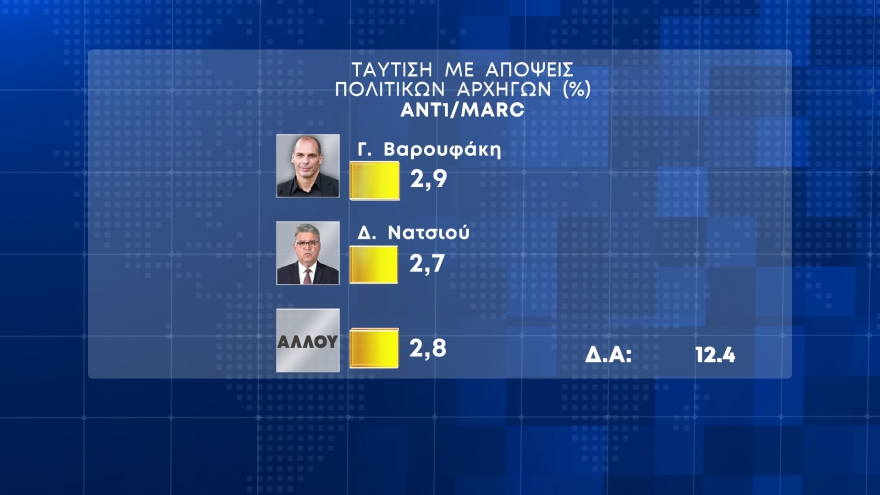 Δημοσκόπηση Marc: Από 39,8% έως 44,2% η Νέα Δημοκρατία, από 17,5% έως 20,9% ο ΣΥΡΙΖΑ