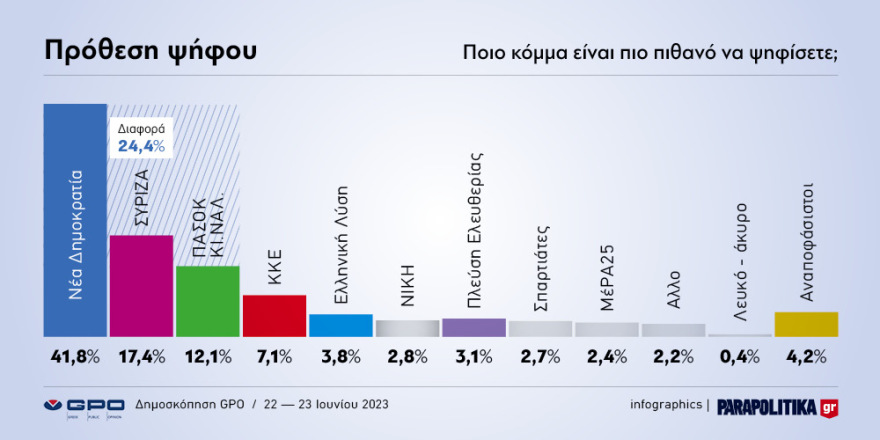Εκλογές 2023 - Οι τέσσερις τελευταίες δημοσκοπήσεις: Από 37,3% έως 45% η ΝΔ - Από 6 έως 8 κόμματα στη Βουλή