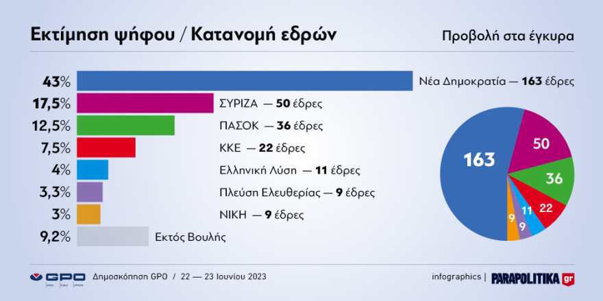Εκλογές 2023 - Οι τέσσερις τελευταίες δημοσκοπήσεις: Από 37,3% έως 45% η ΝΔ - Από 6 έως 8 κόμματα στη Βουλή