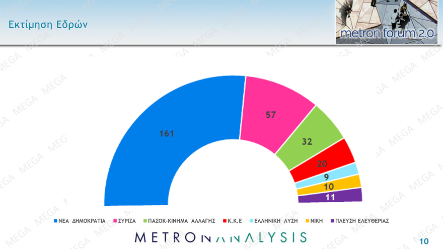Δημοσκόπηση Metron Analysis: Από 37,3% ως 42,7% η ΝΔ, από 18,5% ως 22,9% ο ΣΥΡΙΖΑ