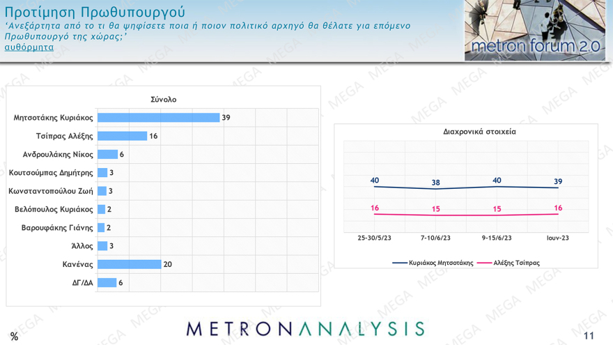 Δημοσκόπηση Metron Analysis: Από 37,3% ως 42,7% η ΝΔ, από 18,5% ως 22,9% ο ΣΥΡΙΖΑ