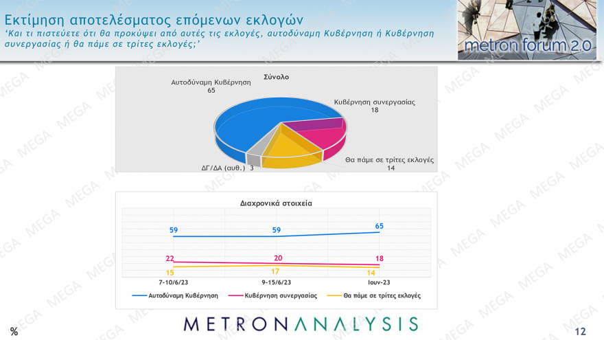 Δημοσκόπηση Metron Analysis: Από 37,3% ως 42,7% η ΝΔ, από 18,5% ως 22,9% ο ΣΥΡΙΖΑ