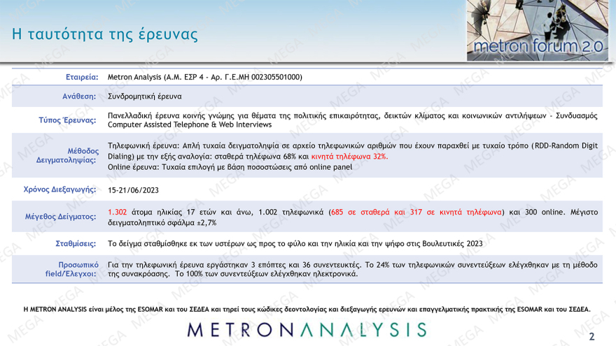 Δημοσκόπηση Metron Analysis: Από 37,3% ως 42,7% η ΝΔ, από 18,5% ως 22,9% ο ΣΥΡΙΖΑ