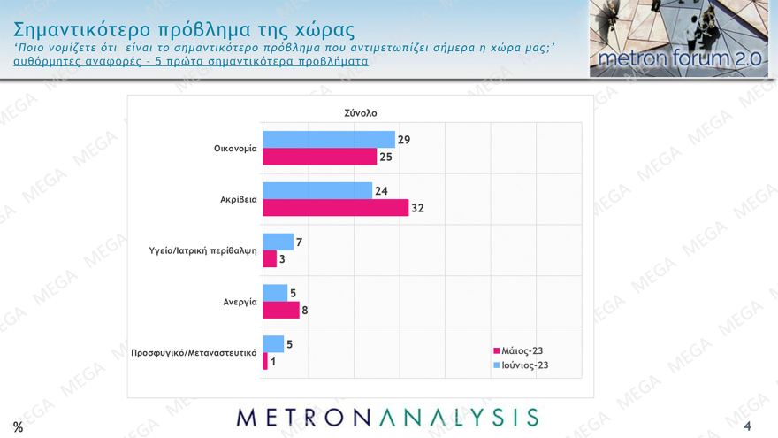 Δημοσκόπηση Metron Analysis: Από 37,3% ως 42,7% η ΝΔ, από 18,5% ως 22,9% ο ΣΥΡΙΖΑ