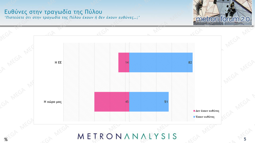 Δημοσκόπηση Metron Analysis: Από 37,3% ως 42,7% η ΝΔ, από 18,5% ως 22,9% ο ΣΥΡΙΖΑ
