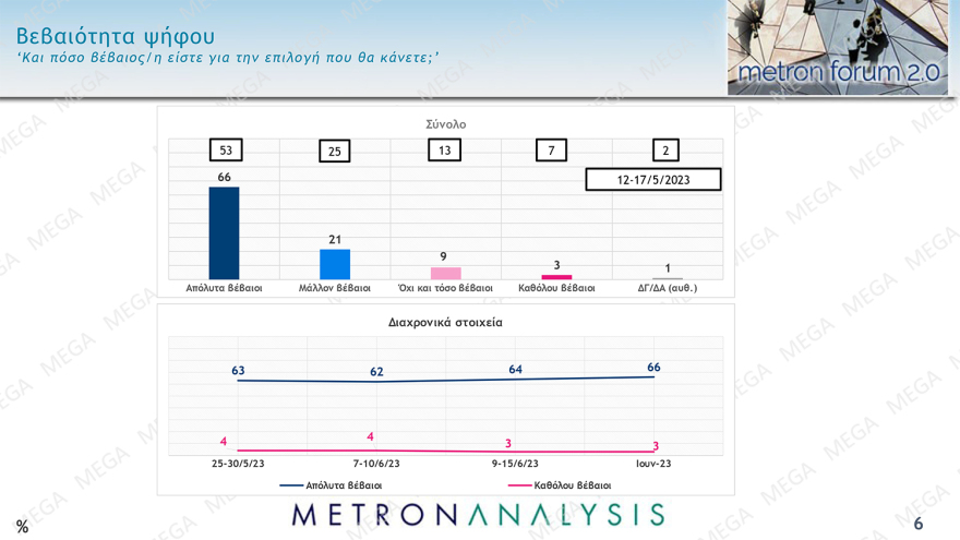 Δημοσκόπηση Metron Analysis: Από 37,3% ως 42,7% η ΝΔ, από 18,5% ως 22,9% ο ΣΥΡΙΖΑ
