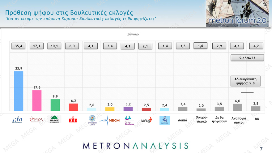 Δημοσκόπηση Metron Analysis: Από 37,3% ως 42,7% η ΝΔ, από 18,5% ως 22,9% ο ΣΥΡΙΖΑ