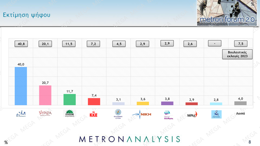 Δημοσκόπηση Metron Analysis: Από 37,3% ως 42,7% η ΝΔ, από 18,5% ως 22,9% ο ΣΥΡΙΖΑ