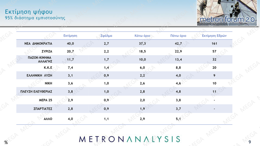 Δημοσκόπηση Metron Analysis: Από 37,3% ως 42,7% η ΝΔ, από 18,5% ως 22,9% ο ΣΥΡΙΖΑ